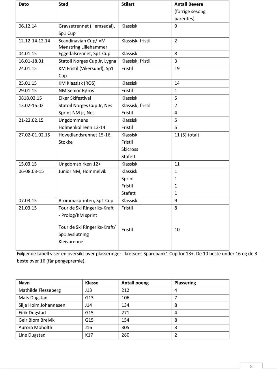 02.15 Eiker Skifestival Klassisk 5 13.02-15.02 Statoil Norges Cup Jr, Nes Sprint NM jr, Nes 21-22.02.15 Ungdommens Holmenkollrenn 13-14 27.02-01.02.15 Hovedlandsrennet 15-16, Stokke Klassisk, fristil Fristil Klassisk Fristil Klassisk Fristil Skicross Stafett 15.