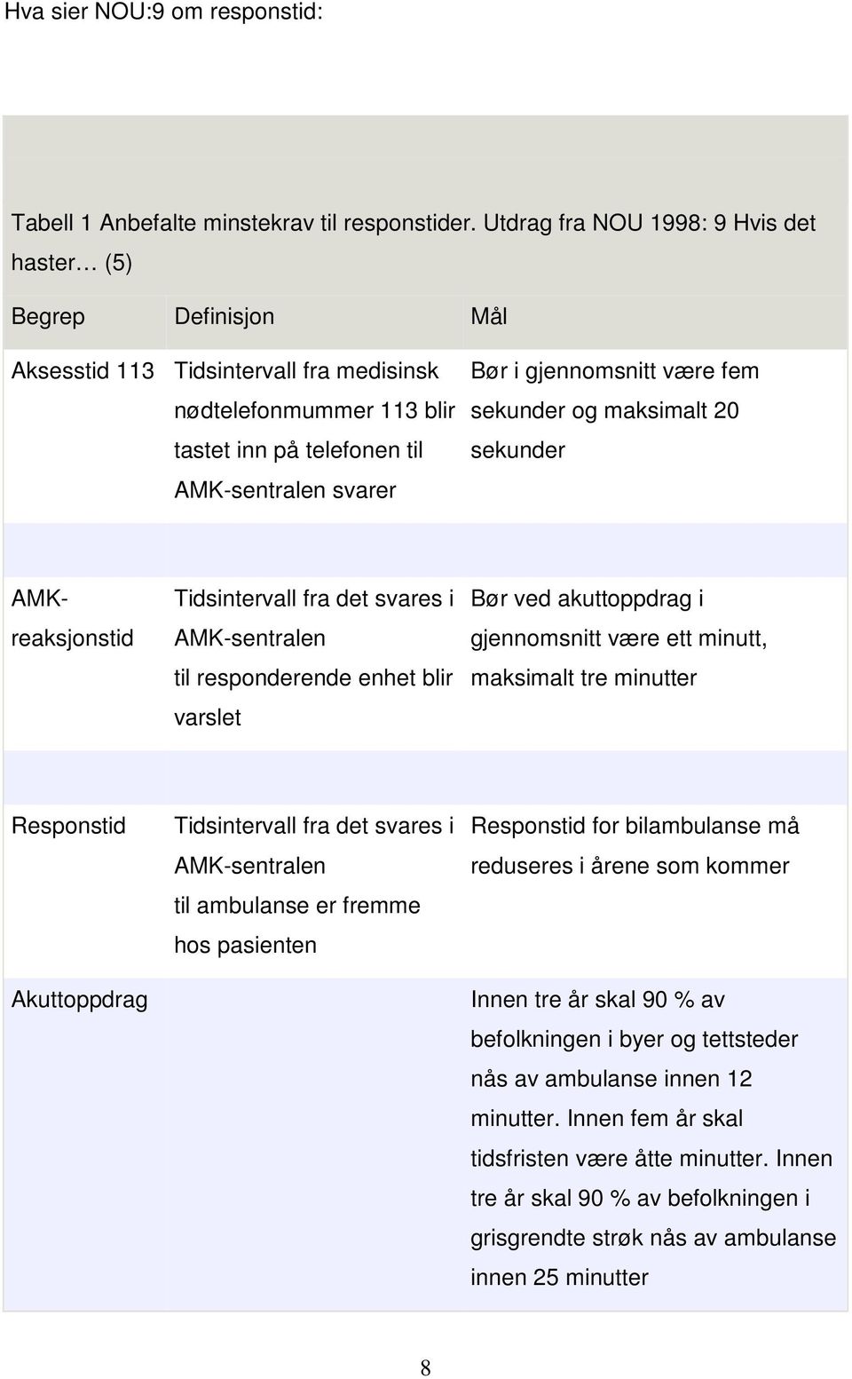 gjennomsnitt være fem sekunder og maksimalt 20 sekunder AMKreaksjonstid Tidsintervall fra det svares i AMK-sentralen til responderende enhet blir varslet Bør ved akuttoppdrag i gjennomsnitt være ett