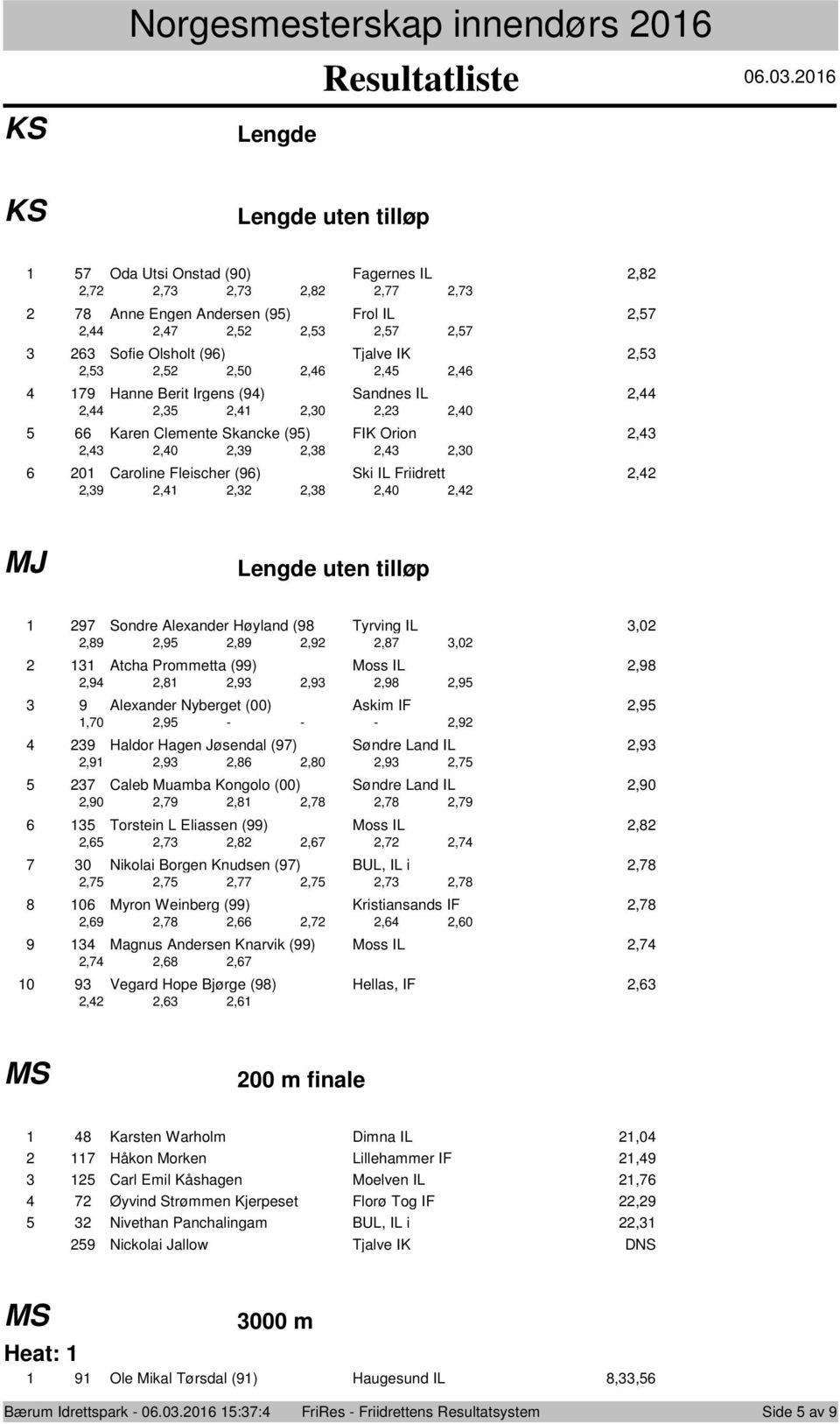 0.0 Lengde uten tilløp Oda Utsi Onstad (90) Fagernes IL,,,,,,, Anne Engen Andersen (9) Frol IL,,,,,,, Sofie Olsholt (9) Tjalve IK,,,,0,,, 9 Hanne Berit Irgens (9) Sandnes IL,,,,,0,,0 Karen Clemente