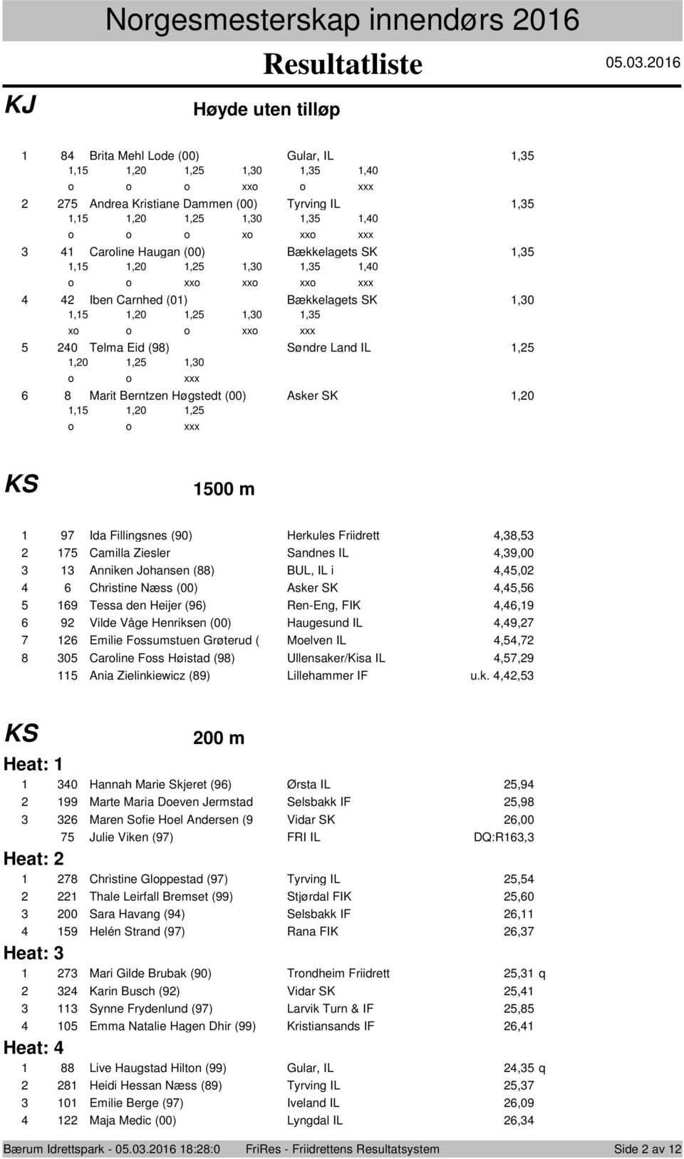 o xxo xxo xxo xxx Iben Carnhed (0) Bækkelagets SK,0,,0,,0, xo o o xxo xxx 0 Telma Eid (9) Søndre Land IL,,0,,0 o o xxx Marit Berntzen Høgstedt (00) Asker SK,0,,0, o o xxx 00 m 9 Ida Fillingsnes (90)