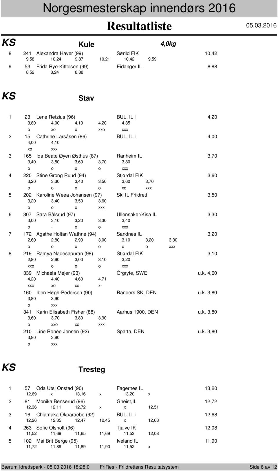 i,00,00,0 xo xxx Ida Beate Øyen Østhus () Ranheim IL,0,0,0,0,0,0 o o o o xxx 0 Stine Grong Ruud (9) Stjørdal FIK,0,0,0,0,0,0,0 o o o o xo xxx 0 Karoline Weea Johansen (9) Ski IL Friidrett,0,0,0,0,0 o