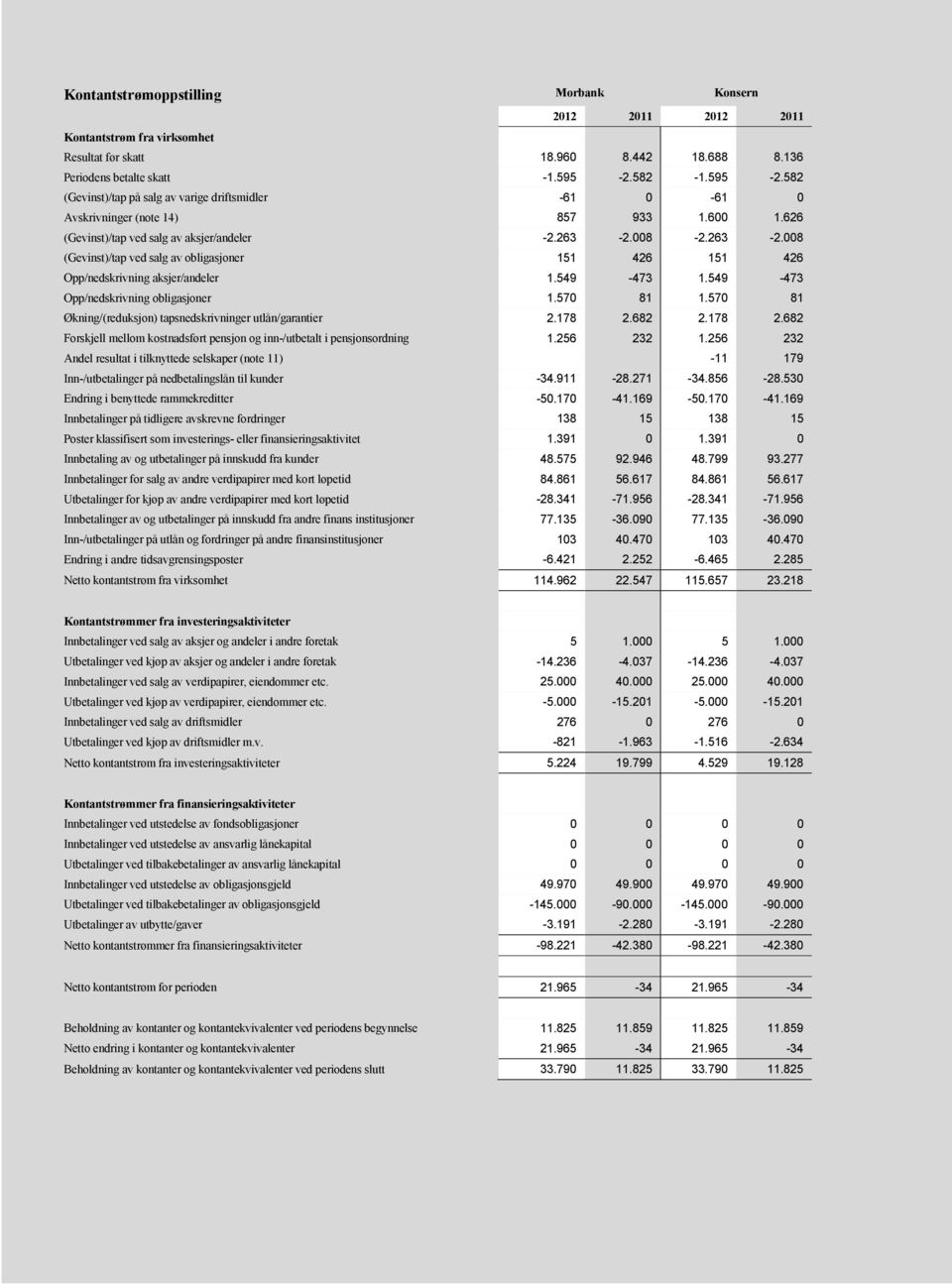 008-2.263-2.008 (Gevinst)/tap ved salg av obligasjoner 151 426 151 426 Opp/nedskrivning aksjer/andeler 1.549-473 1.549-473 Opp/nedskrivning obligasjoner 1.570 81 1.