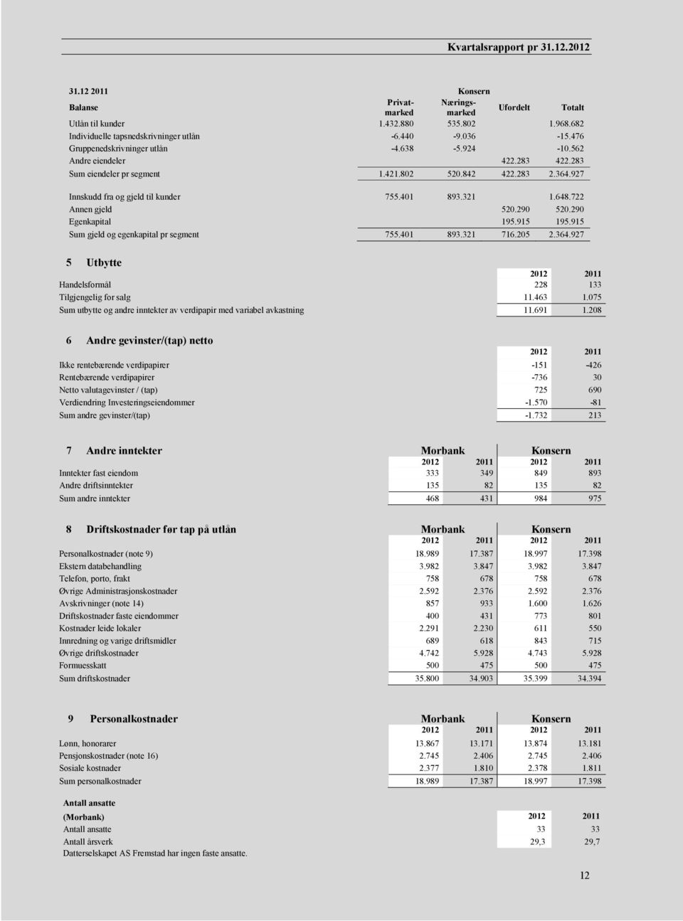 722 Annen gjeld 520.290 520.290 Egenkapital 195.915 195.915 Sum gjeld og egenkapital pr segment 755.401 893.321 716.205 2.364.927 5 Utbytte 2012 2011 Handelsformål 228 133 Tilgjengelig for salg 11.
