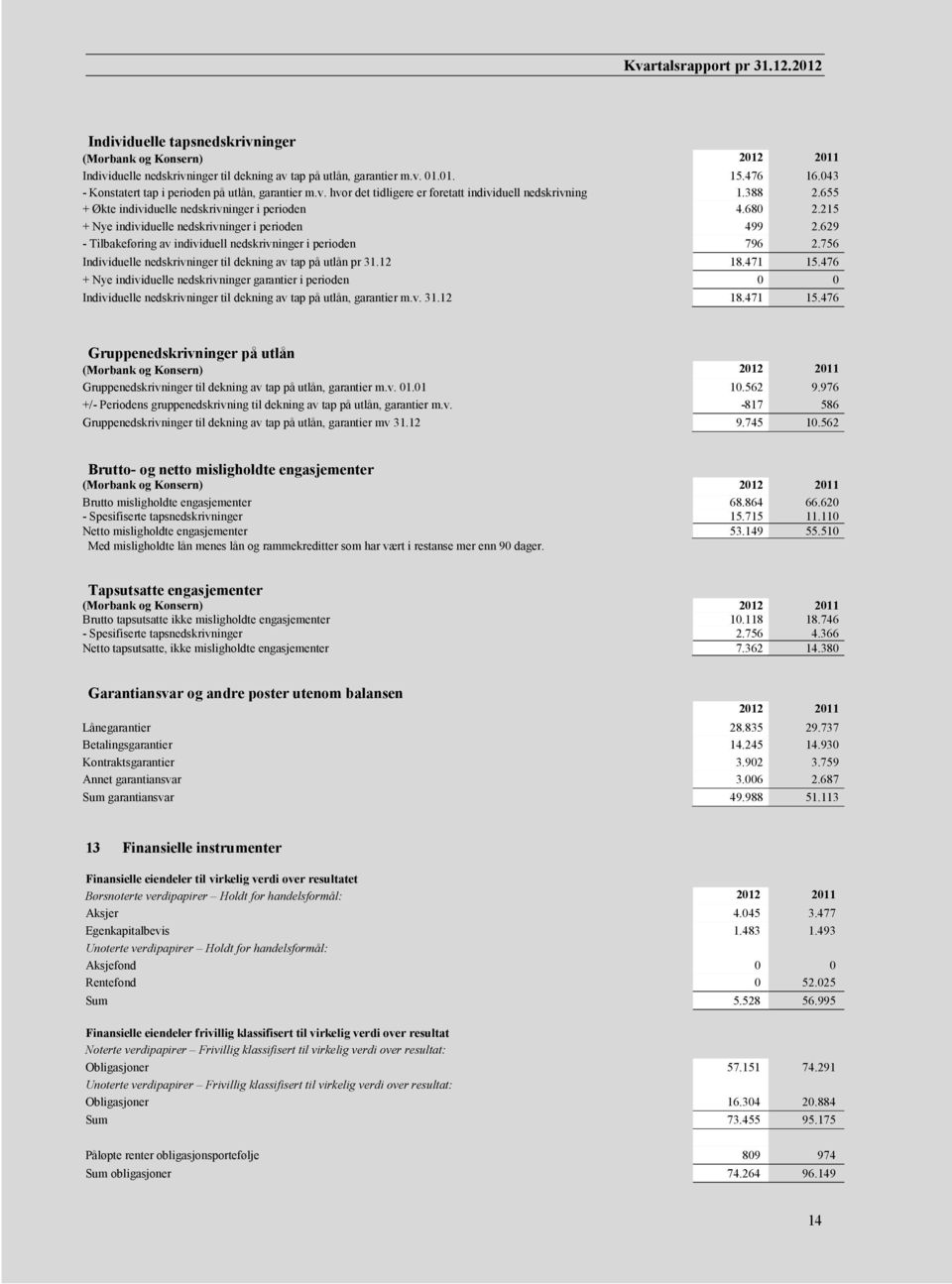 215 + Nye individuelle nedskrivninger i perioden 499 2.629 - Tilbakeføring av individuell nedskrivninger i perioden 796 2.756 Individuelle nedskrivninger til dekning av tap på utlån pr 31.12 18.