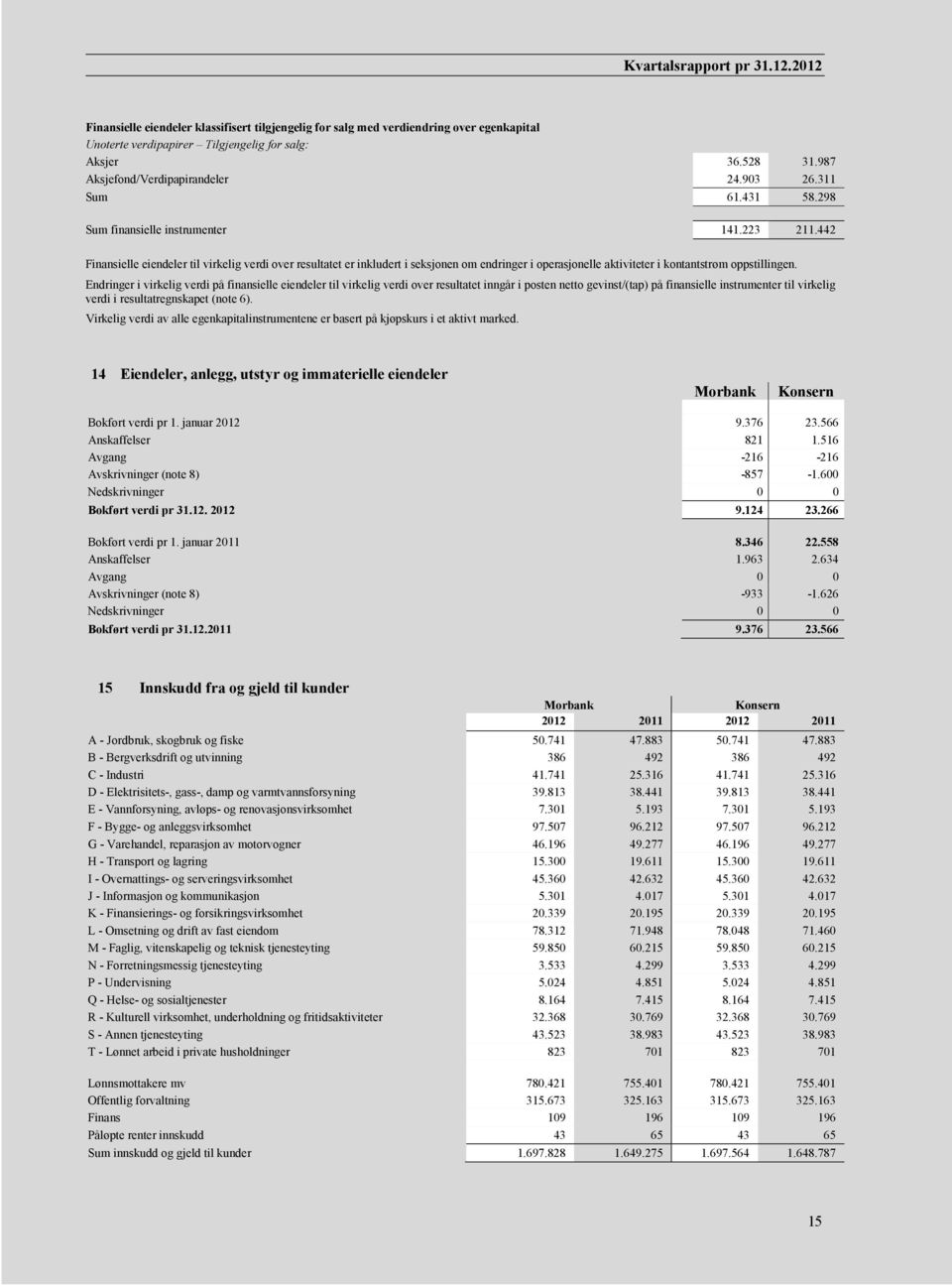 442 Finansielle eiendeler til virkelig verdi over resultatet er inkludert i seksjonen om endringer i operasjonelle aktiviteter i kontantstrøm oppstillingen.