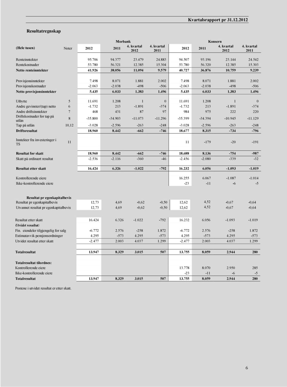 002 7.498 8.071 1.881 2.002 Provisjonskostnader -2.063-2.038-498 -506-2.063-2.038-498 -506 Netto provisjonsinntekter 5.435 6.033 1.383 1.496 5.435 6.033 1.383 1.496 Utbytte 5 11.691 1.208 1 0 11.