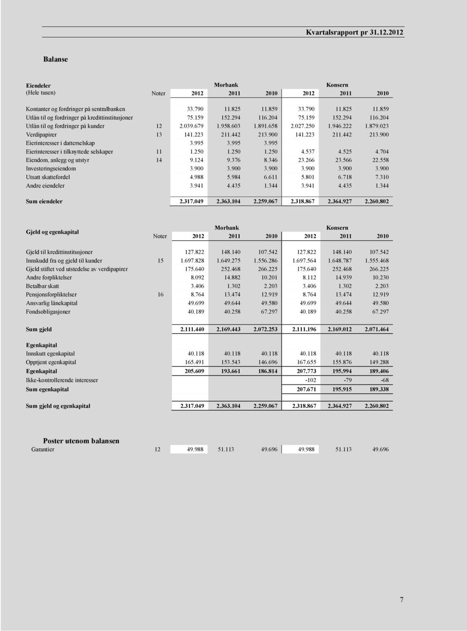 900 141.223 211.442 213.900 Eierinteresser i datterselskap 3.995 3.995 3.995 Eierinteresser i tilknyttede selskaper 11 1.250 1.250 1.250 4.537 4.525 4.704 Eiendom, anlegg og utstyr 14 9.124 9.376 8.