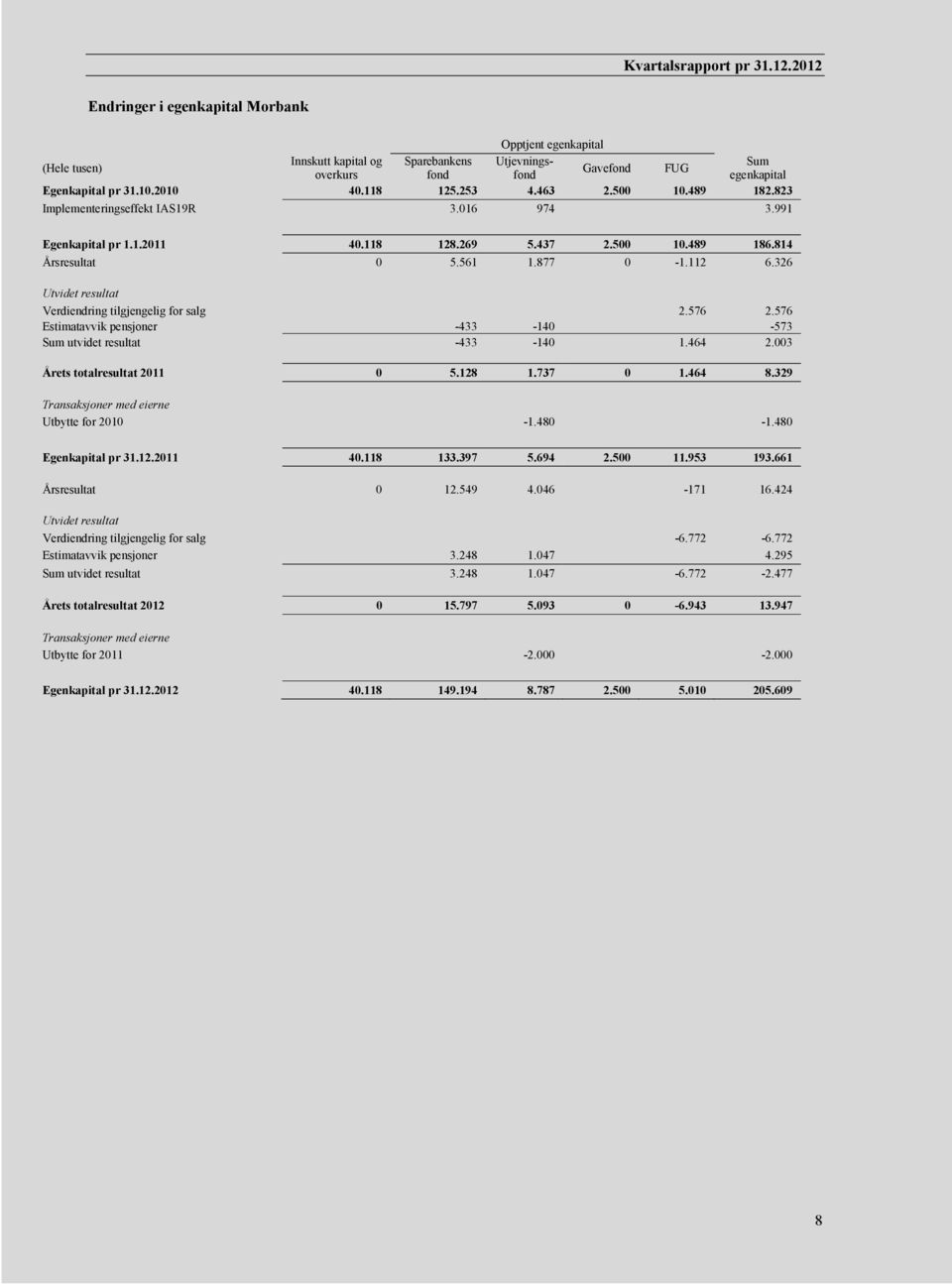 326 Utvidet resultat Verdiendring tilgjengelig for salg 2.576 2.576 Estimatavvik pensjoner -433-140 -573 Sum utvidet resultat -433-140 1.464 2.003 Årets totalresultat 2011 0 5.128 1.737 0 1.464 8.