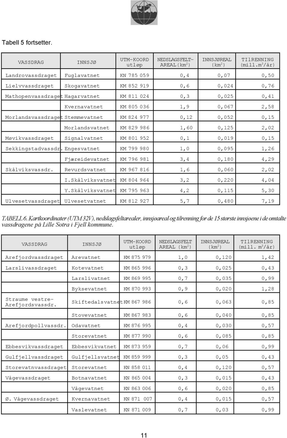 1,9 0,067 2,58 Morlandsvassdraget Stemmevatnet KM 824 977 0,12 0,052 0,15 Morlandsvatnet KM 829 986 1,60 0,125 2,02 Møvikvassdraget Signalvatnet KM 801 952 0,1 0,019 0,15 Sekkingstadvassdr.