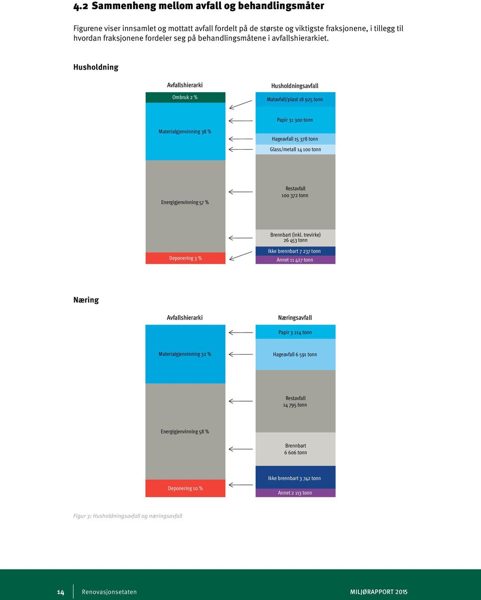 Husholdning Avfallshierarki Ombruk 2 % Husholdningsavfall Matavfall/plast 18 925 tonn Papir 31 300 tonn Materialgjenvinning 38 % Hageavfall 15 378 tonn Glass/metall 14 100 tonn Energigjenvinning 57 %