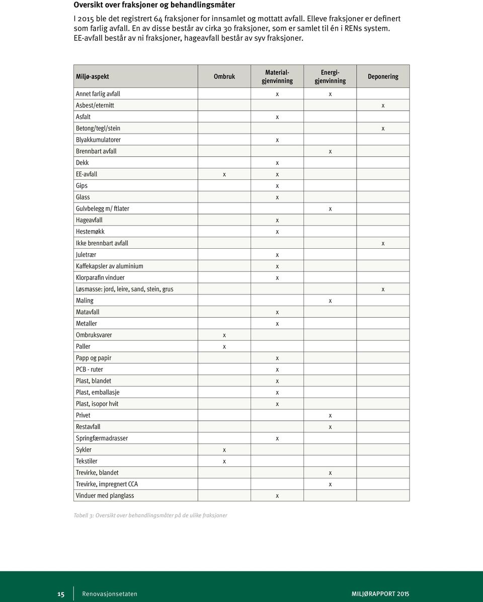 Miljø-aspekt Ombruk Materialgjenvinning Energigjenvinning Annet farlig avfall Asbest/eternitt Asfalt Betong/tegl/stein Blyakkumulatorer Brennbart avfall Dekk EE-avfall Gips Glass Gulvbelegg m/