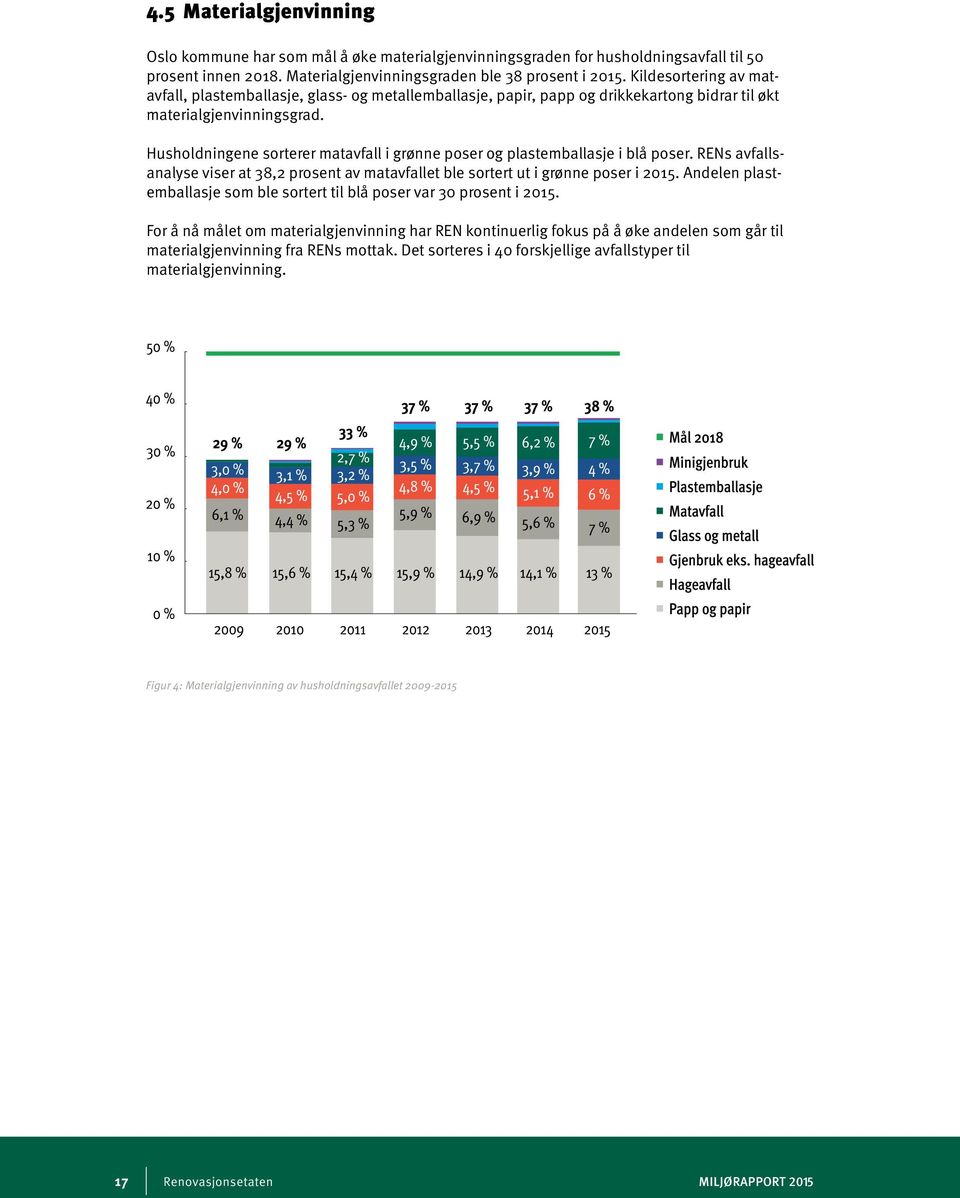Husholdningene sorterer matavfall i grønne poser og plastemballasje i blå poser. RENs avfallsanalyse viser at 38,2 prosent av matavfallet ble sortert ut i grønne poser i 2015.