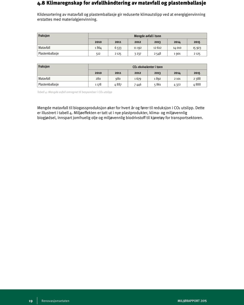 Fraksjon Mengde avfall i tonn 2010 2011 2012 2013 2014 2015 Matavfall 1 864 6 533 11 192 12 612 14 010 15 923 Plastemballasje 512 2 125 3 237 2 548 1 901 2 125 Fraksjon CO2 ekvivalenter i tonn 2010