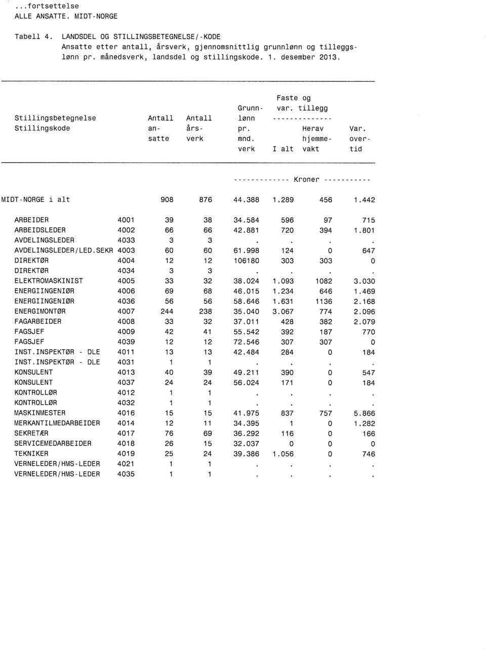 overtid MDT-NORGE i alt 8 8.88 't.8. ARBEDER ARBEDSLEDER AVDELNGSLEDER AVDELNGSLEDER / LED. SEKR DREKTøR DREKTøR ELEKTROMASK NST ENERG NGENøR ENERG NGENøR ENERGMONTøR FAGARBEDER NST.