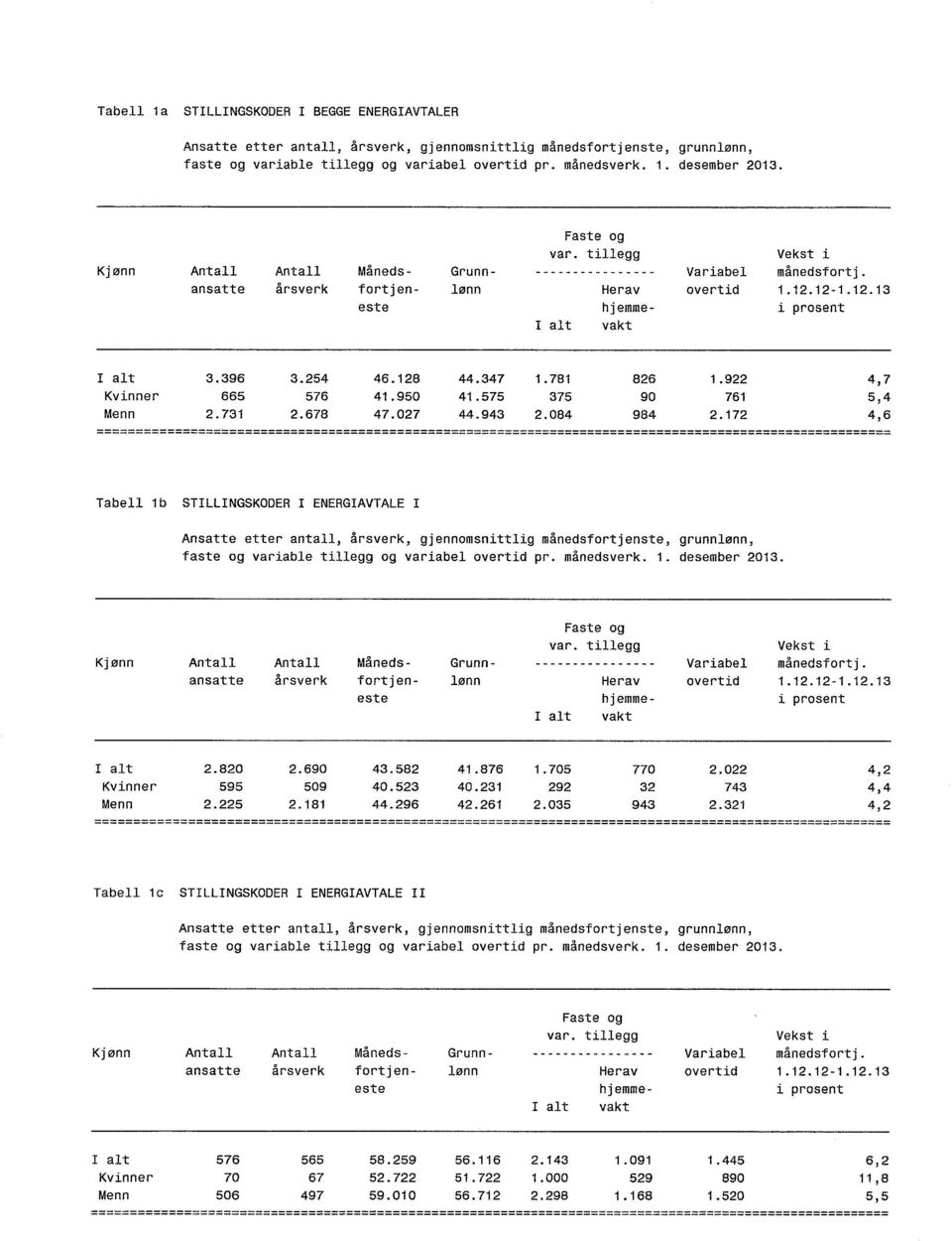 O 8 8..',t t Tabell b STLLNGSKODEB ENERGAVTALE Ansatte etter antall, årsverk, gjennonsnittlig rnånedsfortjenste, grunnlønn, faste og variable tillegg og variabel overtid pr, månedsverk.. desember.