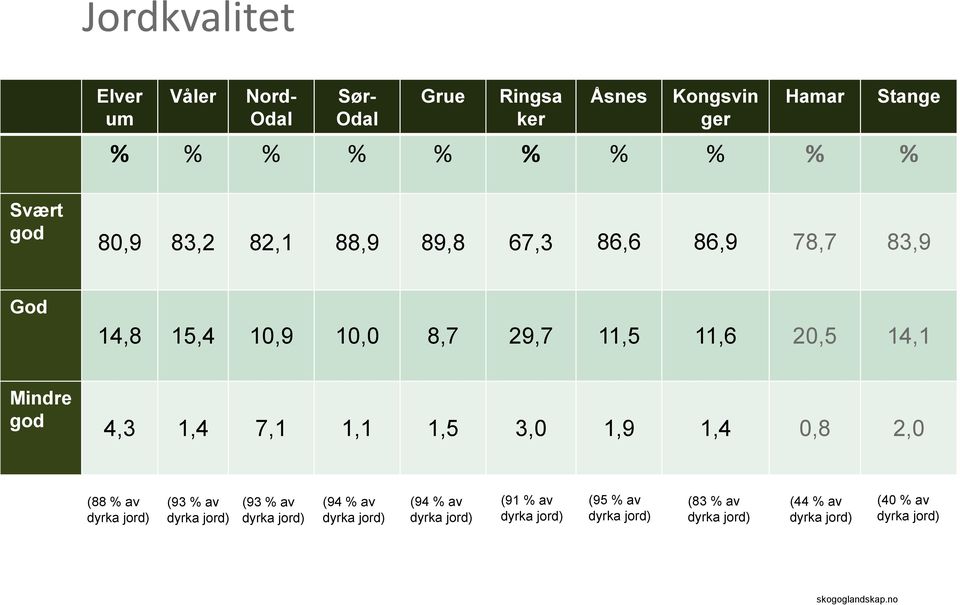 1,4 7,1 1,1 1,5 3,0 1,9 1,4 0,8 2,0 (88 % av dyrka jord) (93 % av dyrka jord) (93 % av dyrka jord) (94 % av dyrka jord)