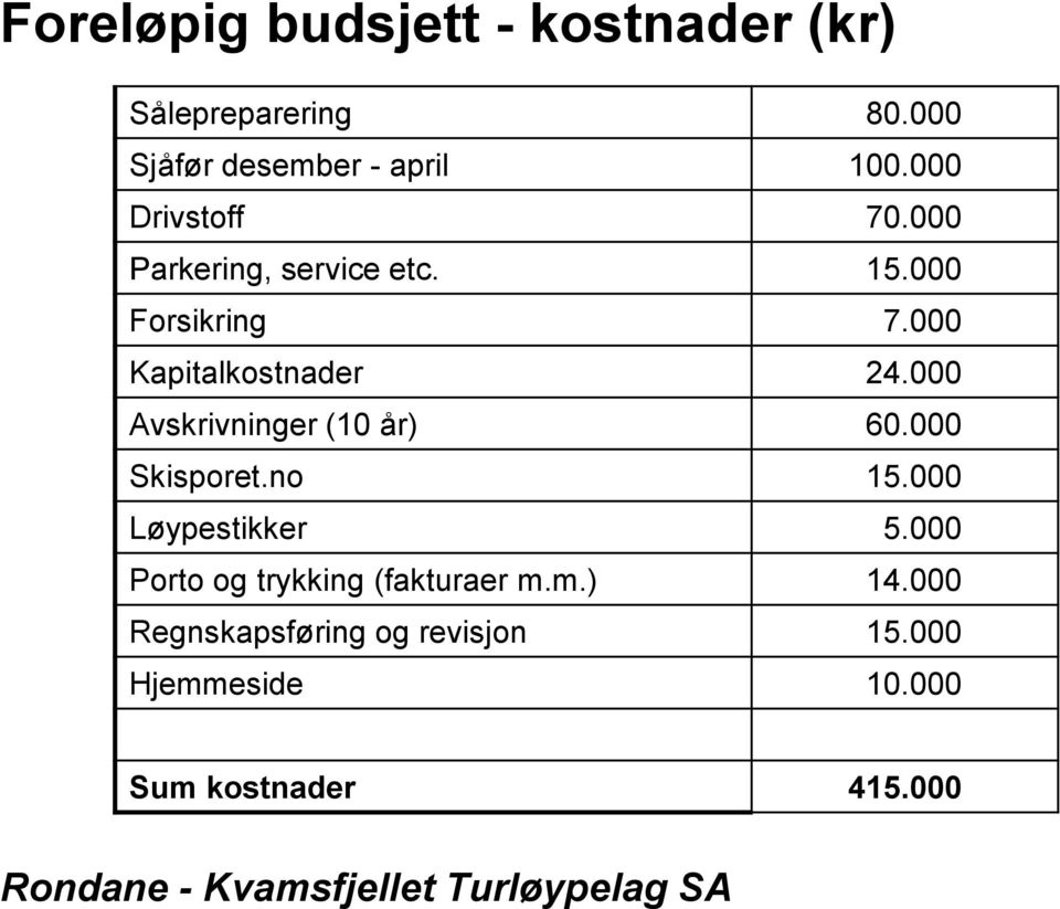 000 Avskrivninger (10 år) 60.000 Skisporet.no 15.000 Løypestikker 5.