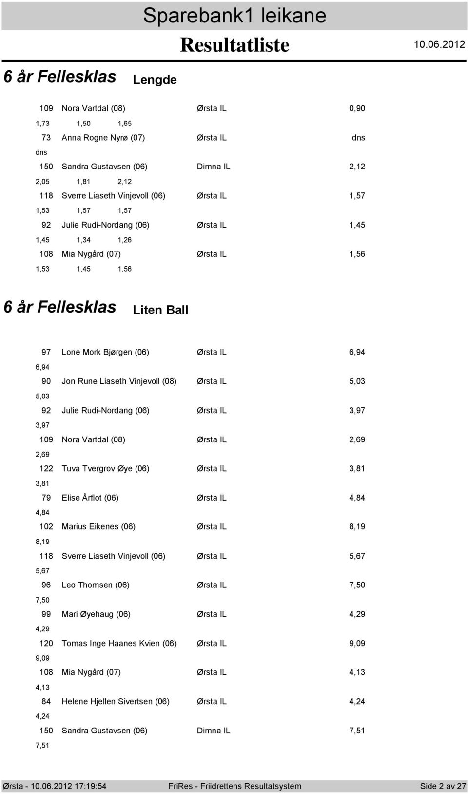 Ørsta IL,9,9 9 Nra Vartdal (8) Ørsta IL,69,69 Tuva Tvergrv Øye (6) Ørsta IL,8,8 9 Elise Årflt (6) Ørsta IL,8,8 Marius Eikenes (6) Ørsta IL 8,9 8,9 8 Sverre Liaseth Vinjevll (6) Ørsta IL,6,6 96 Le