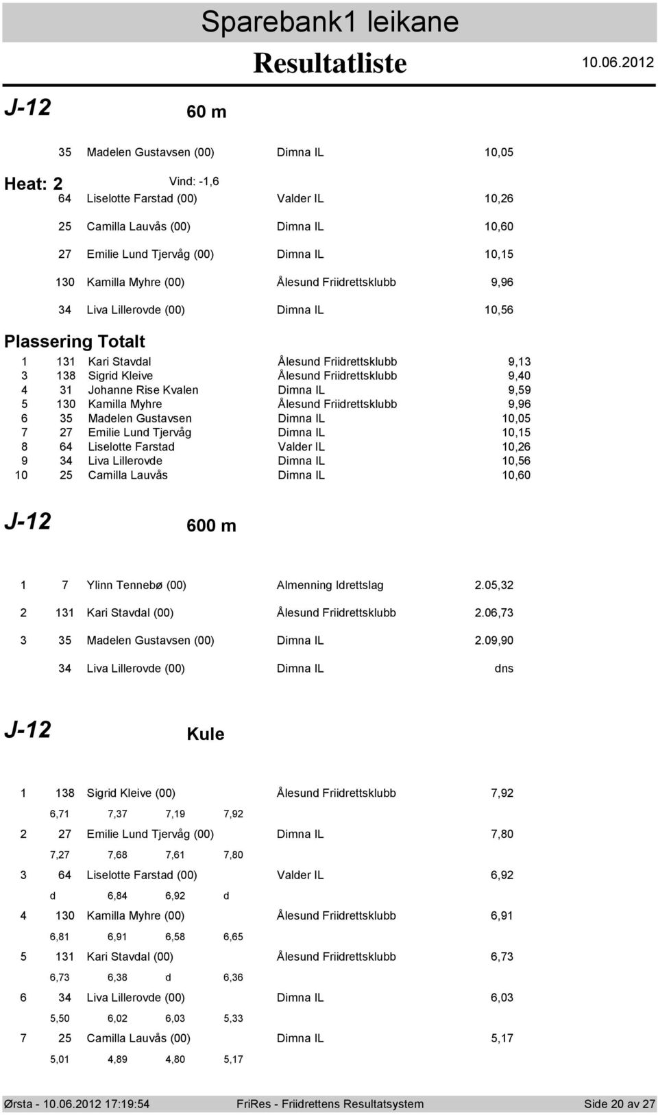 Kamilla Myhre Ålesund Friidrettsklubb 9,96 6 Madelen Gustavsen Dimna IL, Emilie Lund Tjervåg Dimna IL, 8 6 Liseltte Farstad Valder IL,6 9 Liva Lillervde Dimna IL,6 Camilla Lauvås Dimna IL,6 J- 6 m