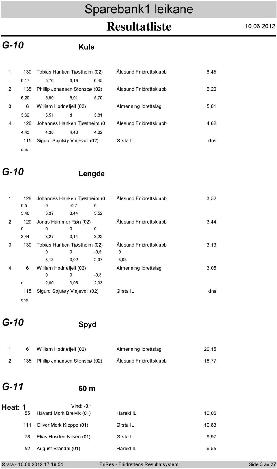 Tjøstheim ( Ålesund Friidrettsklubb,8,,8,,8 Sigurd Spjutøy Vinjevll () Ørsta IL G- Lengde 8 Jhannes Hanken Tjøstheim ( Ålesund Friidrettsklubb,, -,,,,, 9 Jnas Hammer Røn () Ålesund