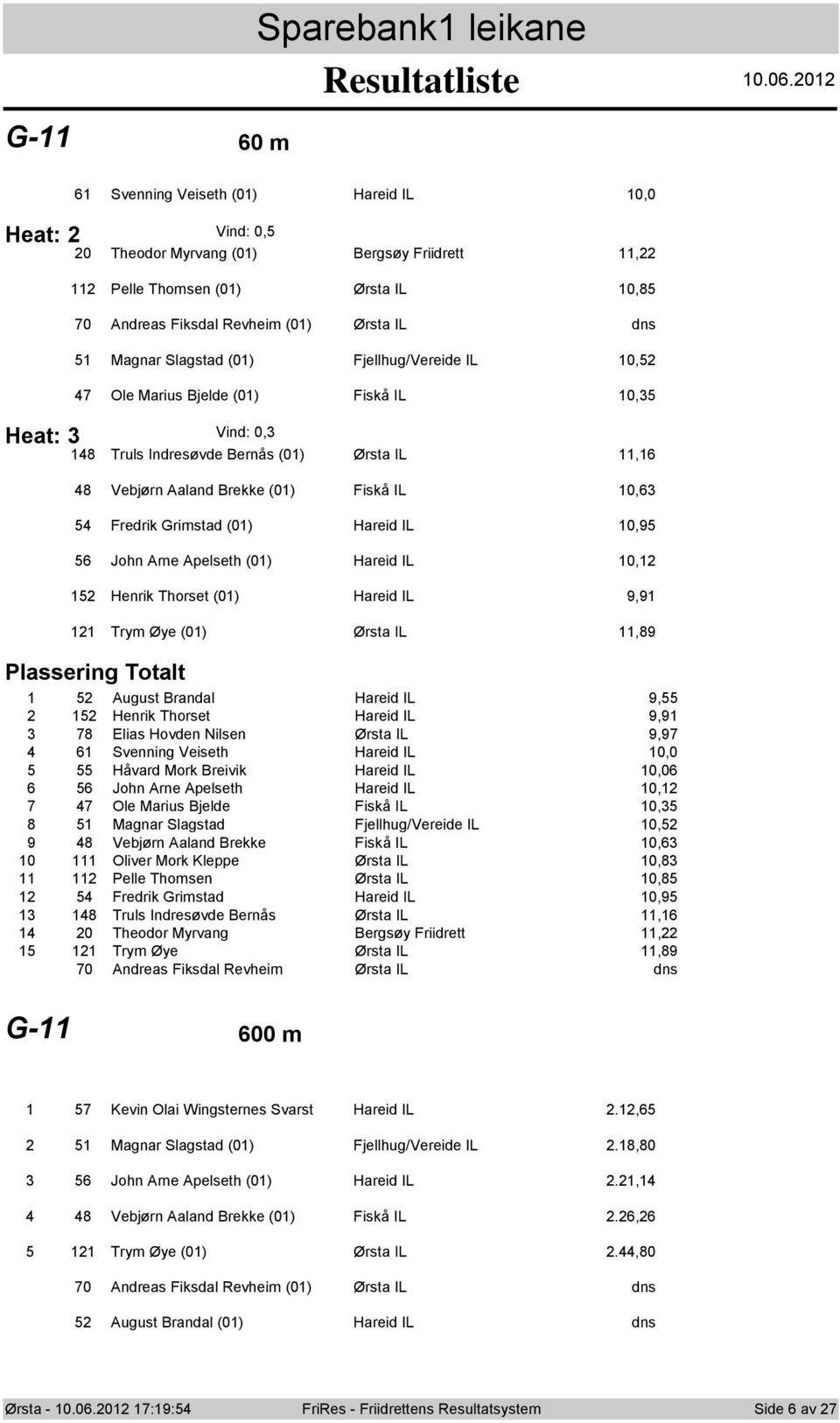 Apelseth () Hareid IL, Henrik Thrset () Hareid IL 9,9 Trym Øye () Ørsta IL,89 Plassering Ttalt August Brandal Hareid IL 9, Henrik Thrset Hareid IL 9,9 8 Elias Hvden Nilsen Ørsta IL 9,9 6 Svenning