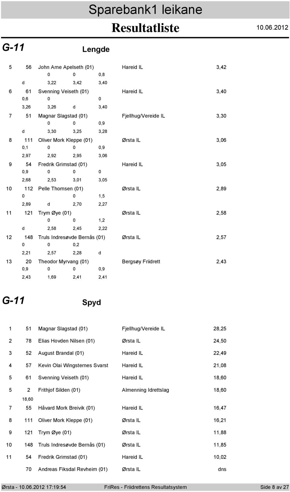Hareid IL,,9,68,,, Pelle Thmsen () Ørsta IL,89,,89 d,, Trym Øye () Ørsta IL,8, d,8,, 8 Truls Indresøvde Bernås () Ørsta IL,,,,,8 d Thedr Myrvang () Bergsøy Friidrett,,9,9,,69,, G- Spyd Magnar
