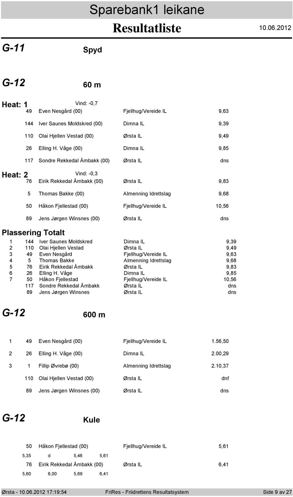 Jørgen Winsnes () Ørsta IL Plassering Ttalt 6 Iver Saunes Mldskred Dimna IL 9,9 Olai Hjellen Vestad Ørsta IL 9,9 9 Even Nesgård Fjellhug/Vereide IL 9,6 Thmas Bakke Almenning Idrettslag 9,68 6 Eirik