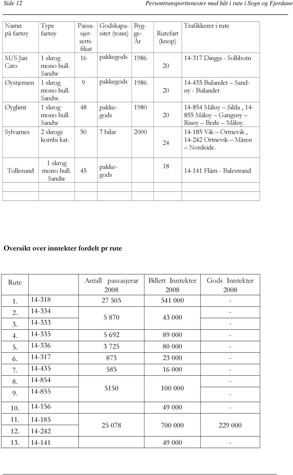 Passasjersertifikat Godskapasitet (tonn) Byg- ge- År 16 pakkegods 1986 9 pakkegods 1986 48 pakkegods 1980 50 7 bilar 2000 Rutefart (knop) 20 20 20 24 Trafikkerer i rute 14-317 Dingja - Sollibotn
