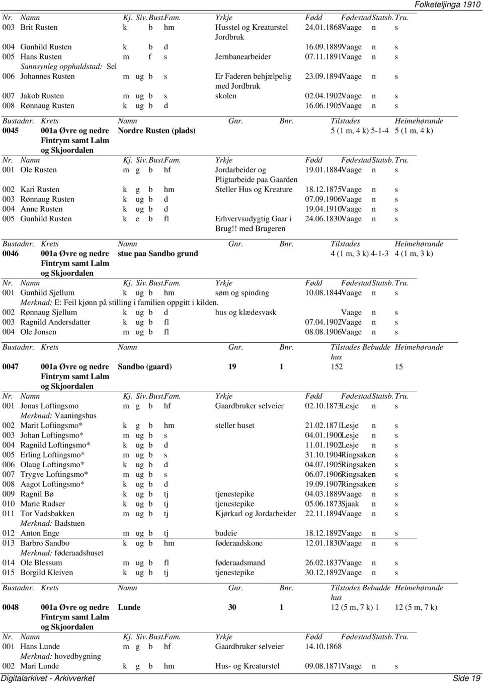 1902Vaage n s 008 Rønnaug Rusten k ug b d 16.06.1905Vaage n s 0045 001a Øvre og nedre Nordre Rusten 5 (1 m, 4 k) 5-1-4 5 (1 m, 4 k) 001 Ole Rusten m g b hf Jordarbeider og 19.01.1884Vaage n s Pligtarbeide paa Gaarden 002 Kari Rusten k g b hm Steller Hus og Kreature 18.
