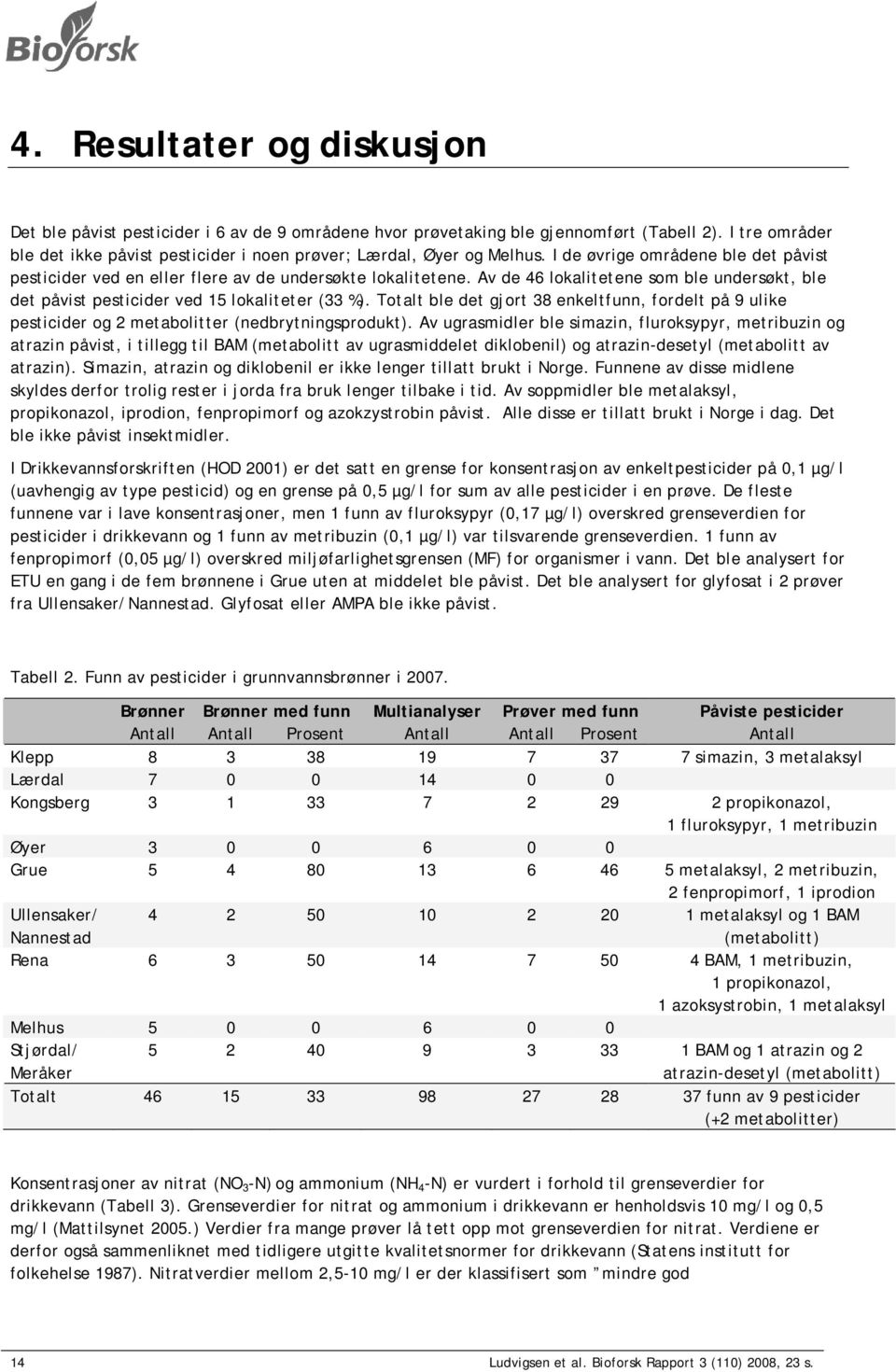 Av de 46 lokalitetene som ble undersøkt, ble det påvist pesticider ved 15 lokaliteter (33 %). Totalt ble det gjort 38 enkeltfunn, fordelt på 9 ulike pesticider og 2 metabolitter (nedbrytningsprodukt).