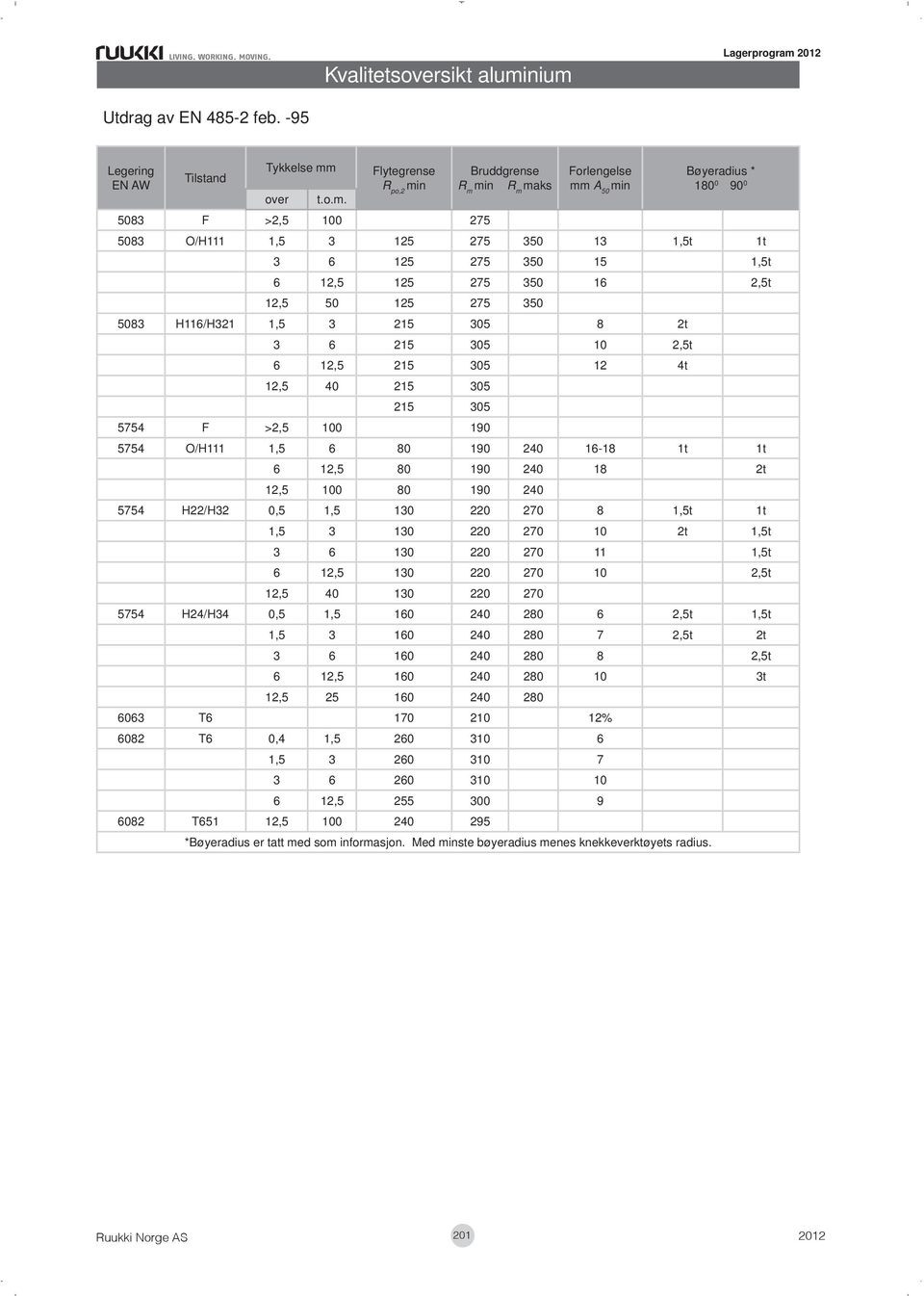 Bøyeradius * 180 0 90 0 5083 O/H111 1,5 3 125 275 350 13 1,5t 1t 3 6 125 275 350 15 1,5t 6 12,5 125 275 350 16 2,5t 12,5 50 125 275 350 5083 H116/H321 1,5 3 215 305 8 2t 3 6 215 305 10 2,5t 6 12,5