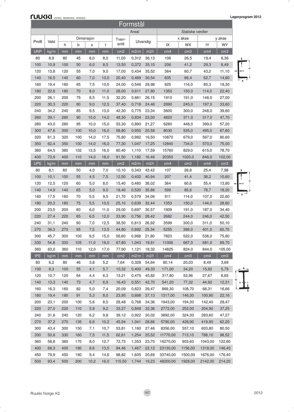 605 86,4 62,7 14,80 160 19,4 160 65 7,5 10,5 24,00 0,546 28,98 925 116,0 85,3 18,30 180 22,6 180 70 8,0 11,0 28,00 0,611 27,80 1350 150,0 114,0 22,40 200 26,1 200 75 8,5 11,5 32,20 0,661 26,15 1910