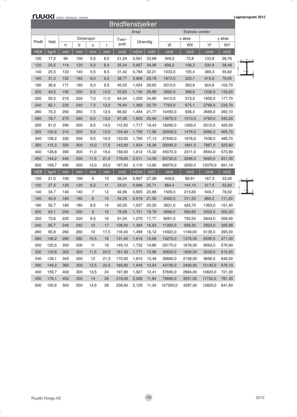 6,0 9,0 38,77 0,906 29,78 1673,0 220,1 615,6 76,95 180 36,6 171 180 6,0 9,5 45,25 1,024 28,83 2510,0 293,6 924,6 102,70 200 43,5 190 200 6,5 10,0 53,83 1,136 26,89 3692,0 388,6 1336,0 133,60 220 52,0