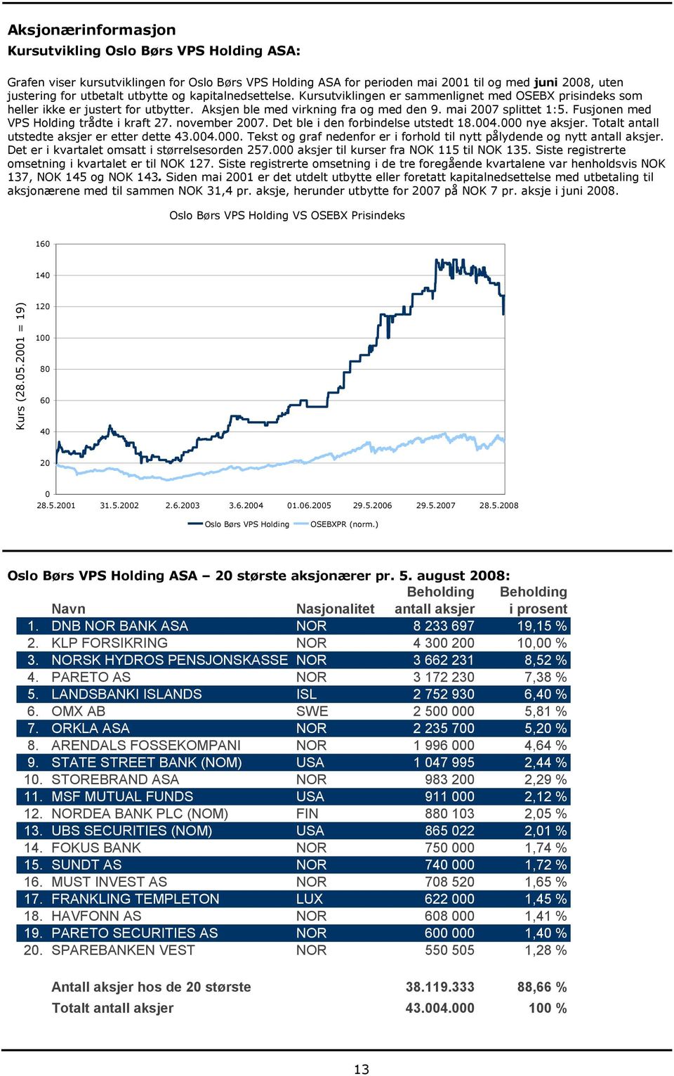 utbetalt utbytte og kapitalnedsettelse. Kursutviklingen er sammenlignet med OSEBX prisindeks som heller ikke er justert for utbytter. Aksjen ble med virkning fra og med den 9. mai 2007 splittet 1:5.