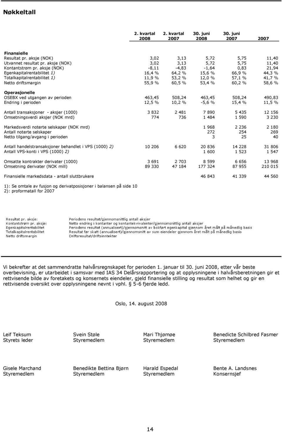 53,4 % 60,2 % 58,6 % Operasjonelle OSEBX ved utgangen av perioden 463,45 508,24 463,45 508,24 490,83 Endring i perioden 12,5 % 10,2 % -5,6 % 15,4 % 11,5 % Antall transaksjoner - aksjer (1000) 3 832 2