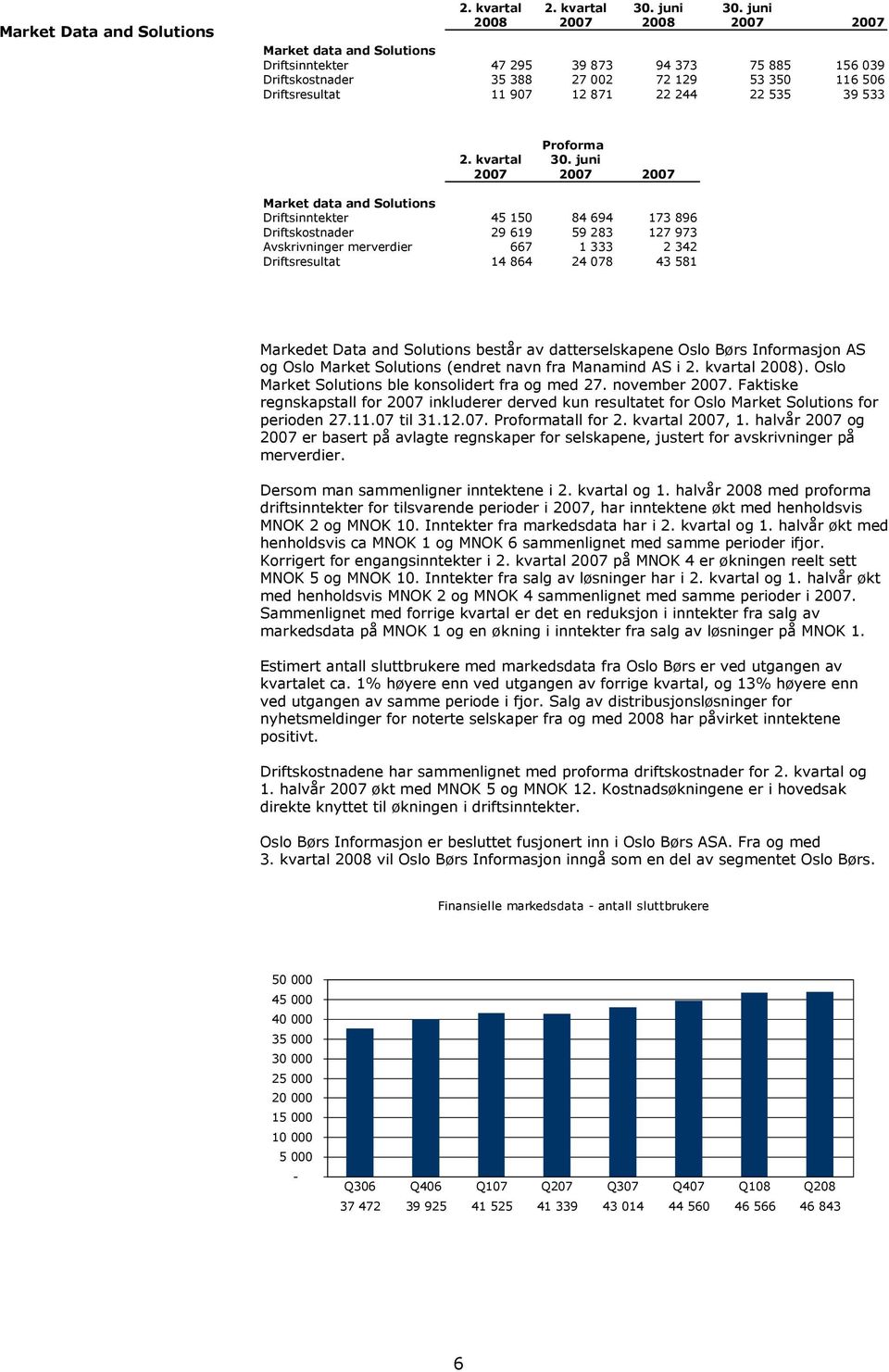 juni 2007 2007 2007 Market data and Solutions Driftsinntekter 45 150 84 694 173 896 Driftskostnader 29 619 59 283 127 973 Avskrivninger merverdier 667 1 333 2 342 Driftsresultat 14 864 24 078 43 581
