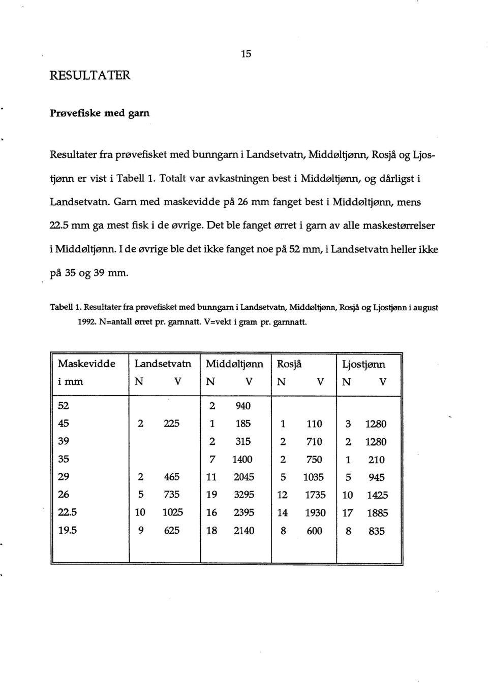 Det ble fanget ørret i garn av alle maskestørrelser i Middøltjønn. I de øvrige ble det ikke fanget noe på 52 mm, i Landsetvatn heller ikke på 35 og 39 mm. Tabell 1.