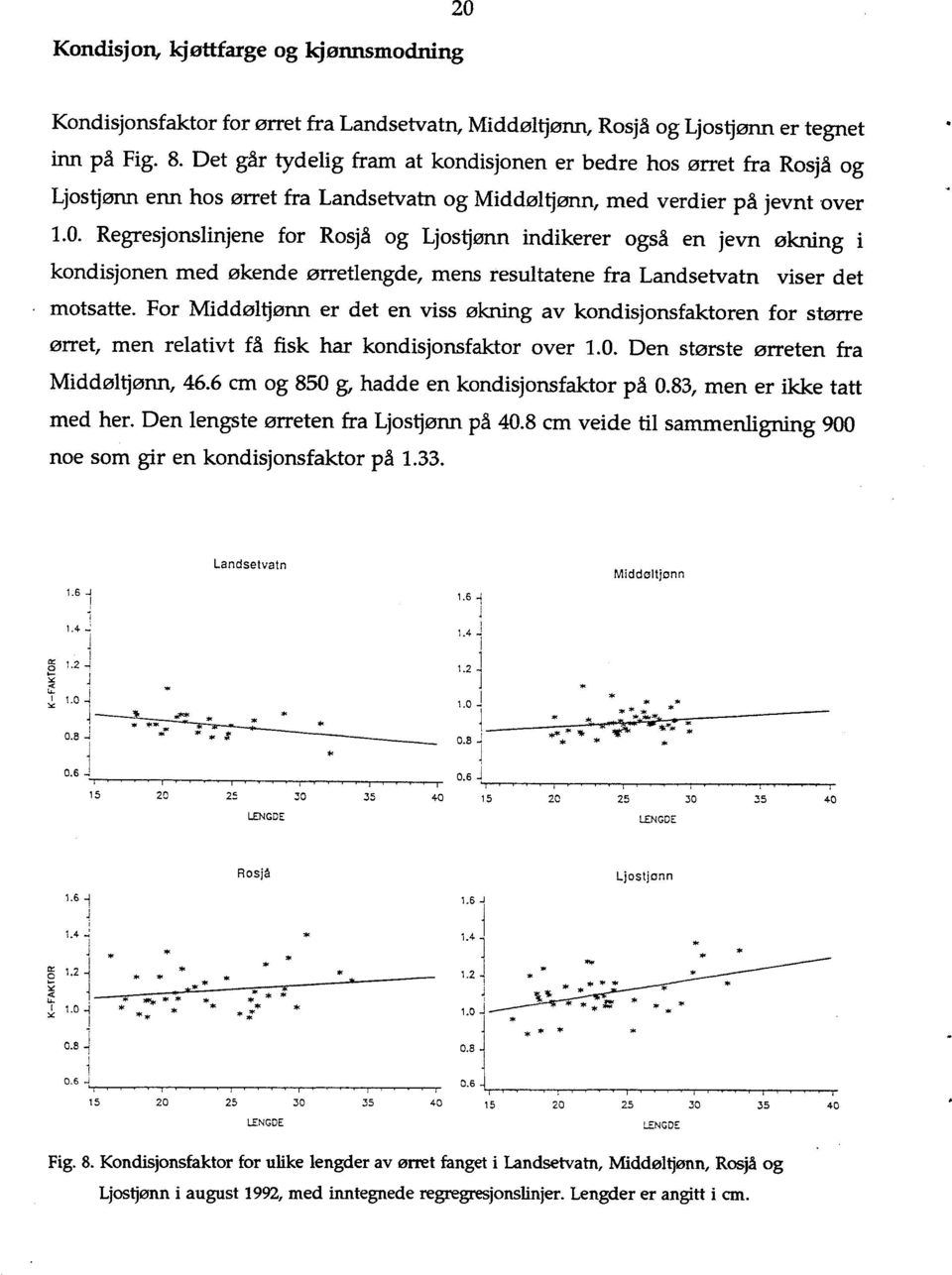 Regresjonslinjene for Rosjå og Ljostjønn indikerer også en jevn økning i kondisjonen med økende ørretlengde, mens resultatene fra Landsetvatn viser det motsatte.