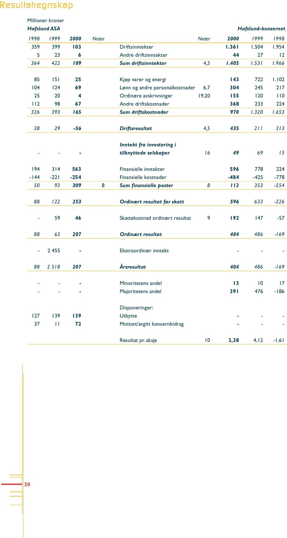 102 104 124 69 Lønn og andre personalkostnader 6,7 304 245 217 25 20 4 Ordinære avskrivninger 19,20 155 120 110 112 98 67 Andre driftskostnader 368 233 224 326 393 165 Sum driftskostnader 970 1.320 1.