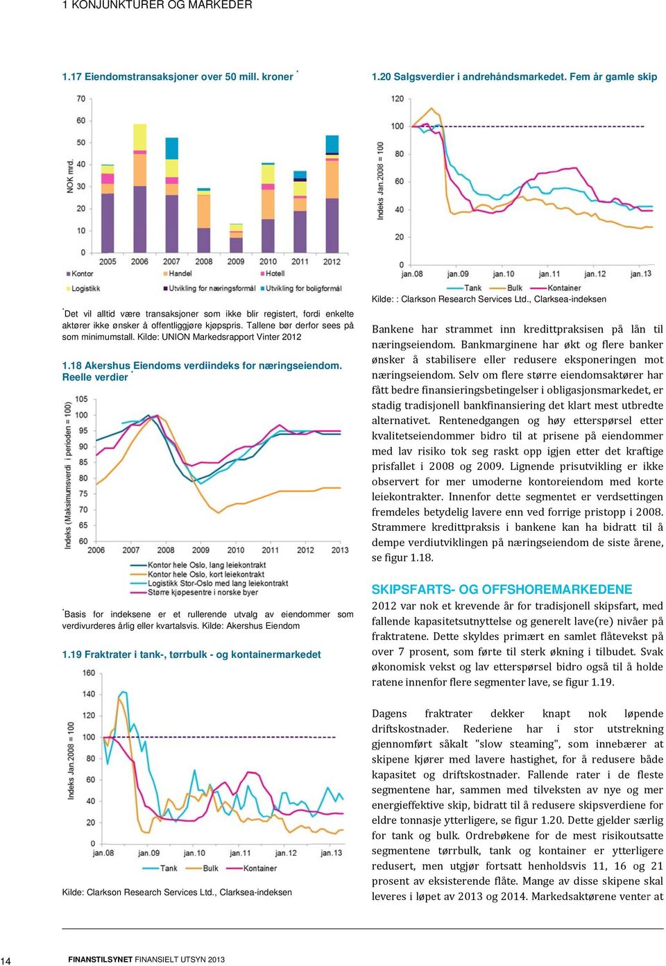 Kilde: UNION Markedsrapport Vinter 2012 1.18 Akershus Eiendoms verdiindeks for næringseiendom.