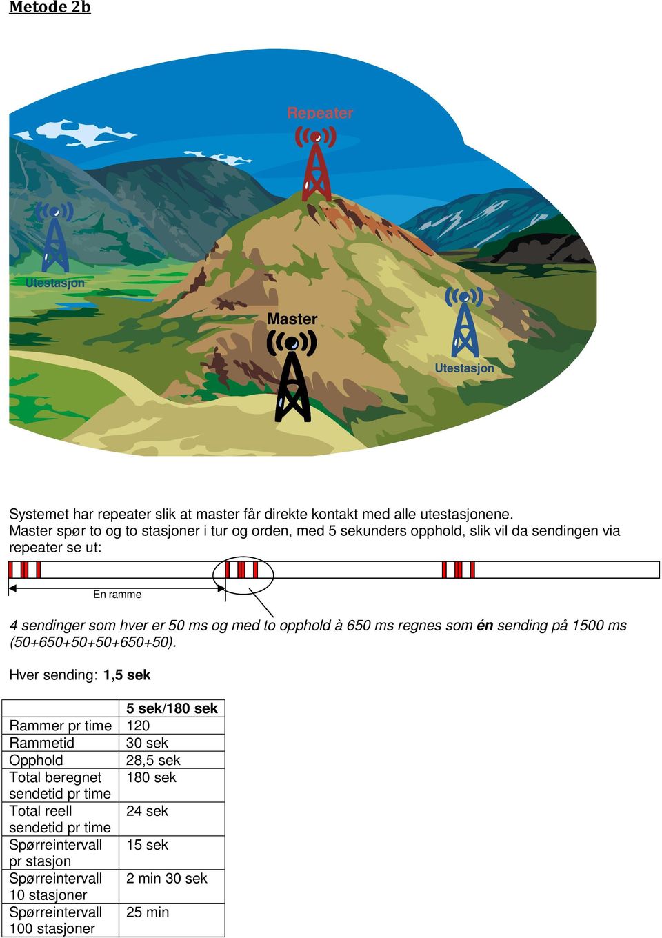 er 50 ms og med to opphold à 650 ms regnes som én sending på 1500 ms (50+650+50+50+650+50).