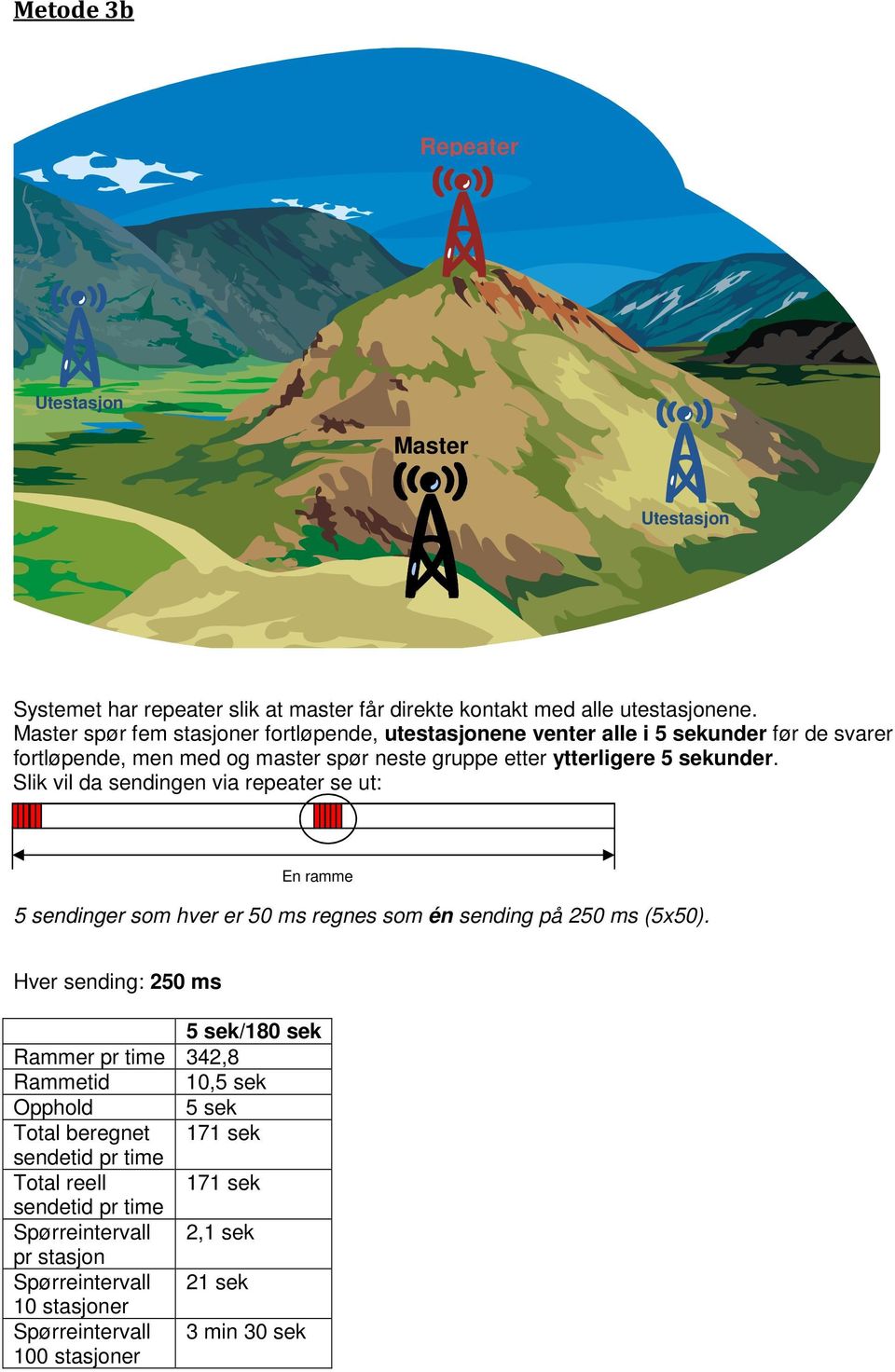 ytterligere 5 sekunder. Slik vil da sendingen via repeater se ut: 5 sendinger som hver er 50 ms regnes som én sending på 250 ms (5x50).