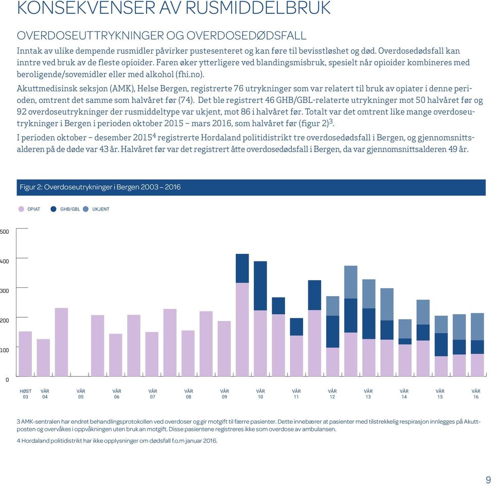 Akuttmedisinsk seksjon (AMK), Helse Bergen, registrerte 76 utrykninger som var relatert til bruk av opiater i denne perioden, omtrent det samme som halvåret før (74).