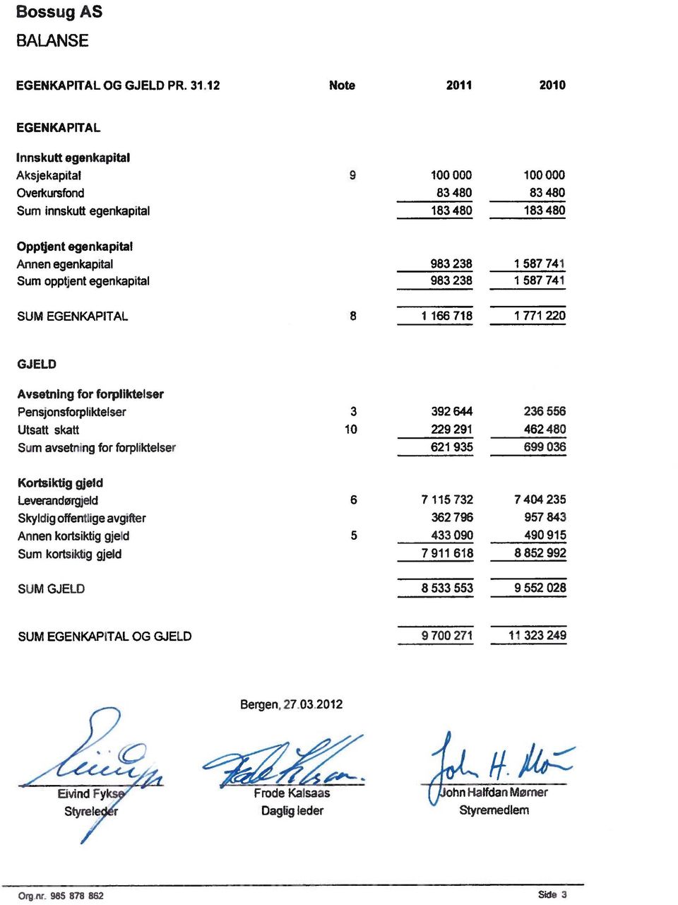 egenkapital 983 238 983 238 i 587 741 1 587 741 SUM EGENKAPITAL 8 1166718 i 771 220 GJELD Avsetning for forpliktelser Pensjonsforpliktelser Utsatt skatt Sum avsetning for forpliktelser 3 10 392 644
