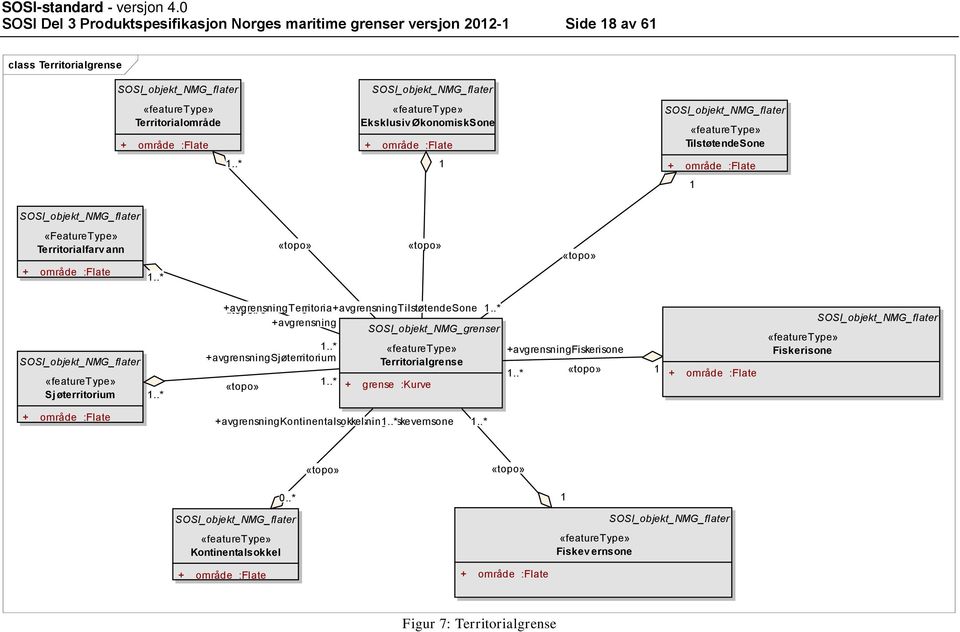 .* +avgrensningterritorialområde «topo» +avgrensningekslusivøkonimisksone +avgrensningtilstøtendesone 1..* 1..* 1..* +avgrensning SOSI_objekt_NMG_grenser 1.