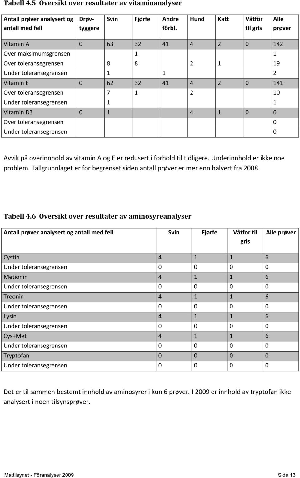 toleransegrensen 7 1 2 10 Under toleransegrensen 1 1 Vitamin D3 0 1 4 1 0 6 Over toleransegrensen 0 Under toleransegrensen 0 Avvik på overinnhold av vitamin A og E er redusert i forhold til tidligere.