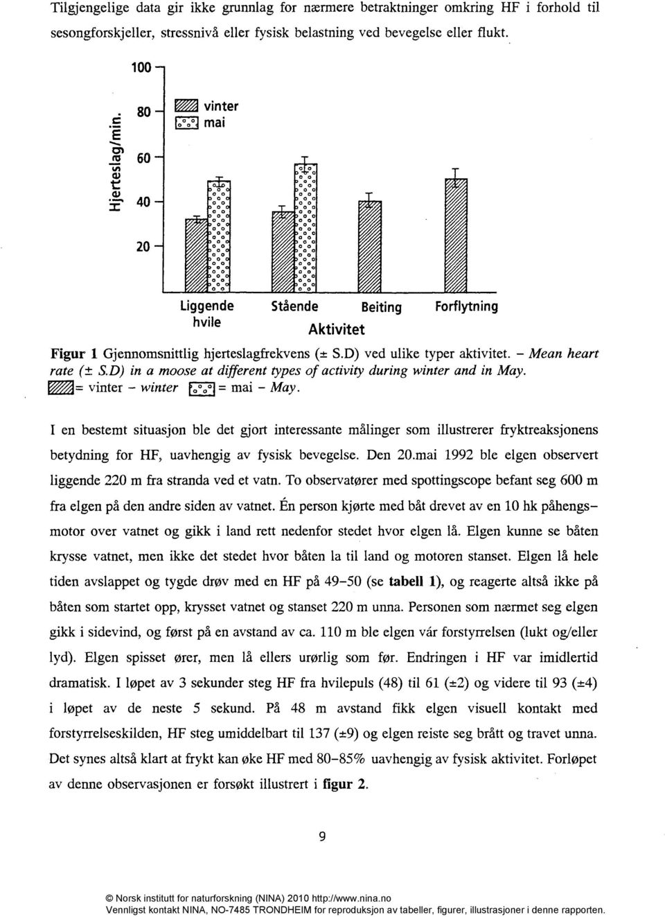 D) ved ulike typer aktivitet. Mean heart rate (± S.D) in a moose at different types of activity during winter and in May. = vinter winter = mai May.