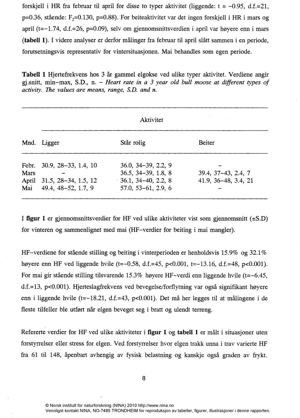 I videre analyser er derfor målinger fra februar til april slått sammen i en periode, forutsetningsvis representativ for vintersituasjonen. Mai behandles som egen periode.