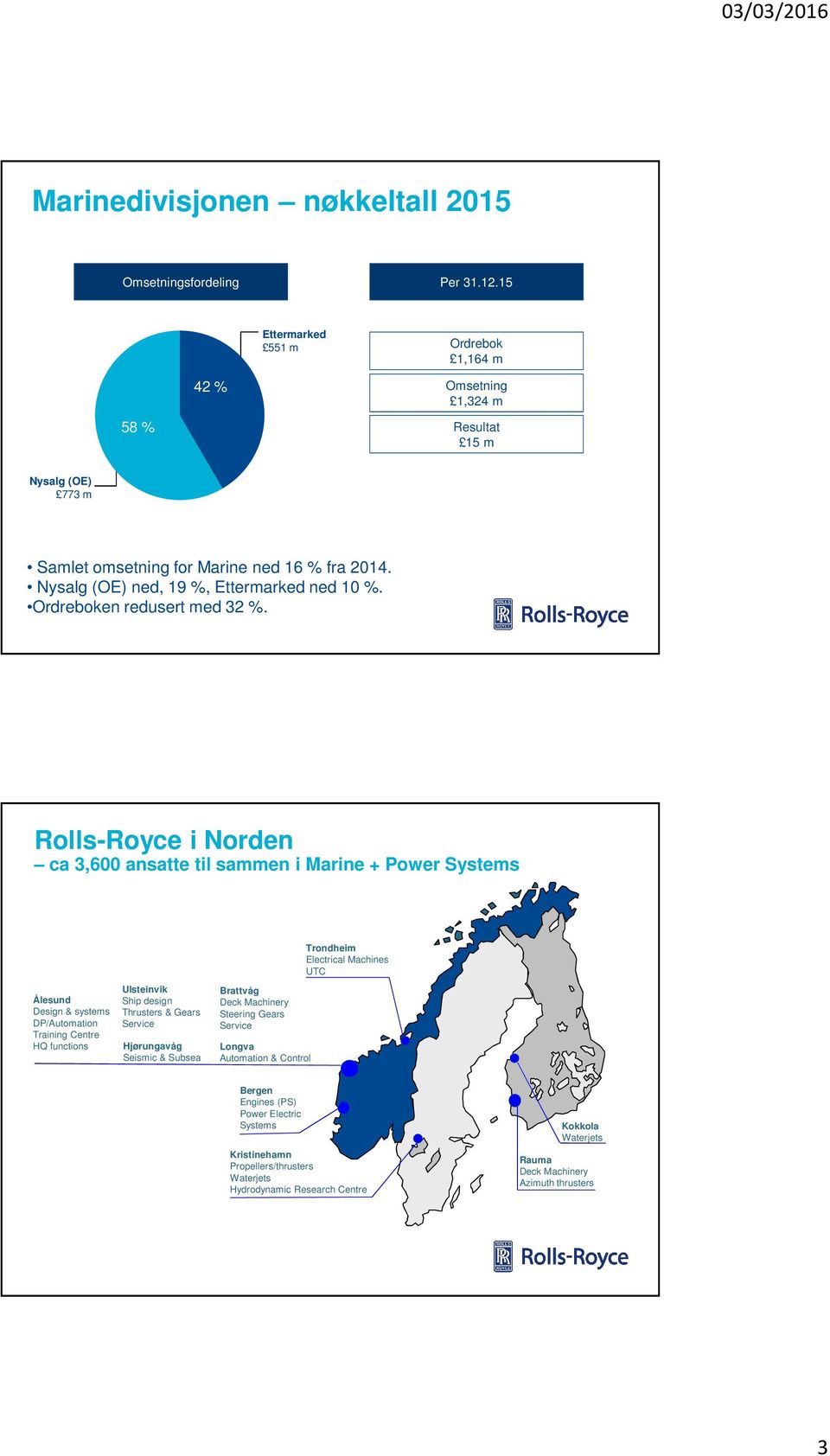 Ordreboken redusert med 32 %.