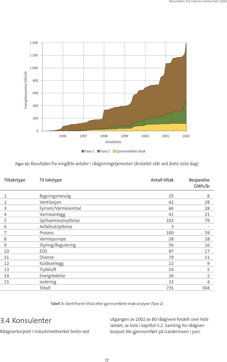 41 21 5 Spillvarmeutnyttelse 103 79 6 Avfallsutnyttelse 3-7 Prosess 100 59 8 Varmepumpe 28 18 9 Styring/Regulering 56 16 10 EOS 87 17 11 Diverse 79 11 12 Kuldeanlegg 22 9 13 Trykkluft 24 5 14